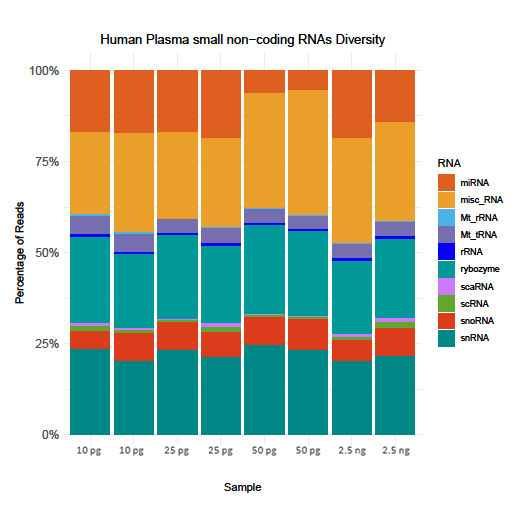 small RNA library preparation for Illumina