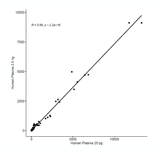 Ultra-low input performance