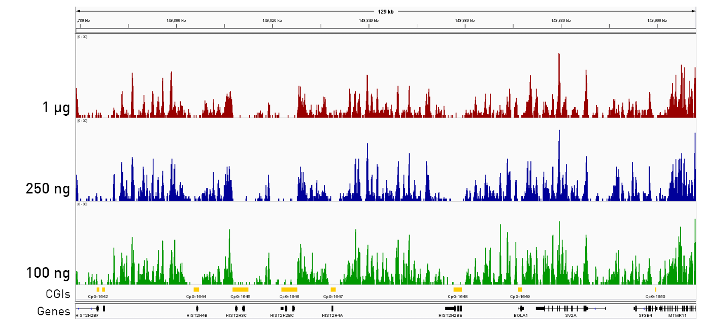 medip sequencing coverage