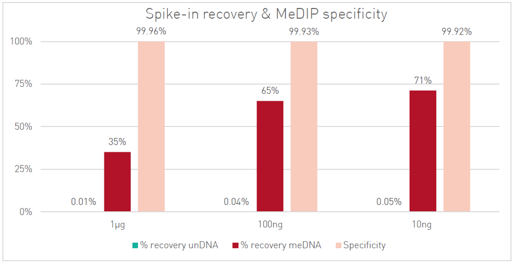 MagMeDIP qPCR Kit Result