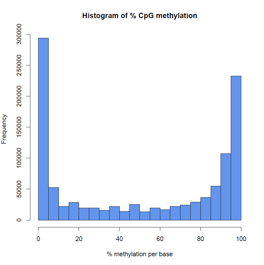 DNA methylation