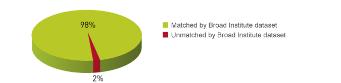 Match between True MicroChIP peaks and the reference dataset